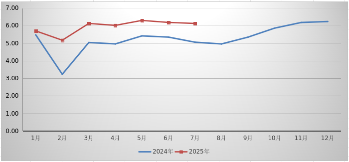 2025年7月湖北省邮政行业运行情况